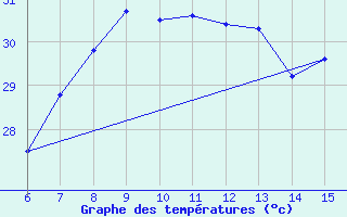 Courbe de tempratures pour Morphou