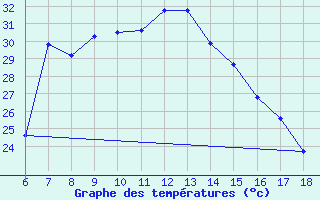 Courbe de tempratures pour Silifke