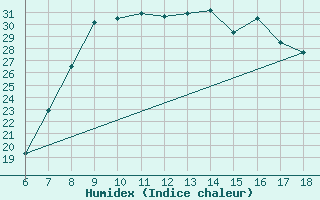 Courbe de l'humidex pour Tarvisio