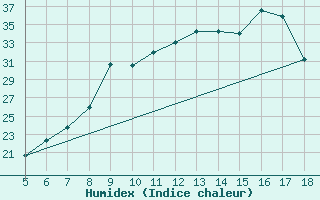 Courbe de l'humidex pour M. Calamita