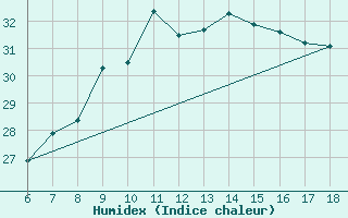 Courbe de l'humidex pour Cozzo Spadaro