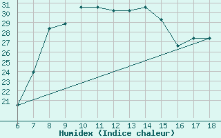 Courbe de l'humidex pour Piacenza