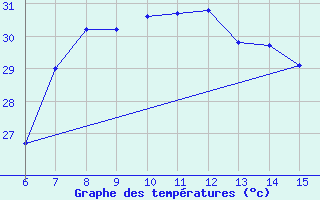 Courbe de tempratures pour Inebolu