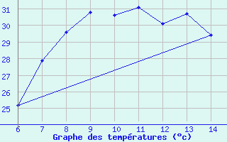 Courbe de tempratures pour Morphou