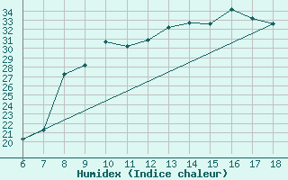 Courbe de l'humidex pour Bou-Saada