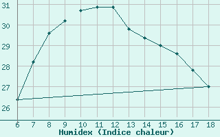 Courbe de l'humidex pour Cozzo Spadaro