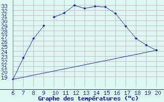 Courbe de tempratures pour Tuzla