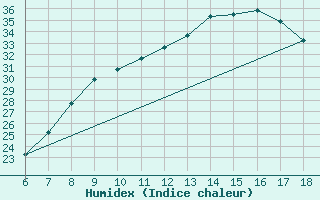 Courbe de l'humidex pour Murcia / Alcantarilla