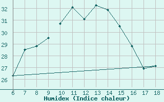 Courbe de l'humidex pour Gaziantep