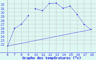 Courbe de tempratures pour Cankiri