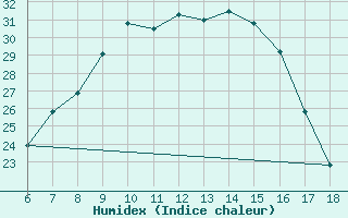 Courbe de l'humidex pour Cihanbeyli