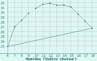 Courbe de l'humidex pour Amasya