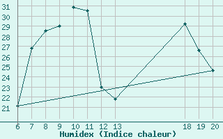 Courbe de l'humidex pour Pazin