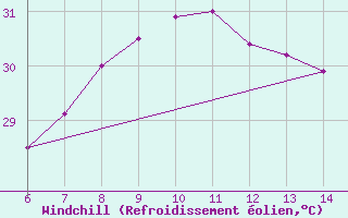 Courbe du refroidissement olien pour Yesilirmak