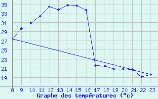 Courbe de tempratures pour Hoyerswerda