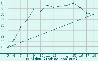 Courbe de l'humidex pour Latina