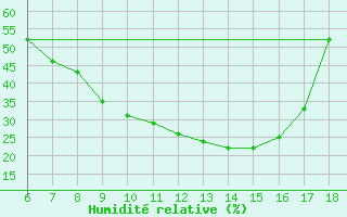 Courbe de l'humidit relative pour Aksehir