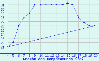 Courbe de tempratures pour Kefalhnia Airport