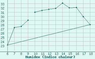 Courbe de l'humidex pour Cankiri