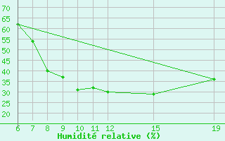 Courbe de l'humidit relative pour El Borma