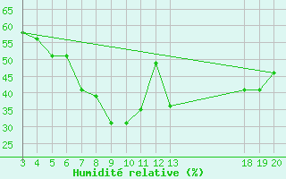 Courbe de l'humidit relative pour Komiza