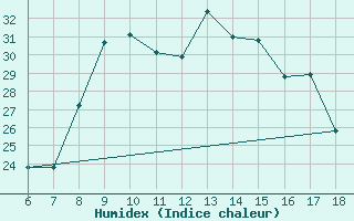 Courbe de l'humidex pour Yozgat