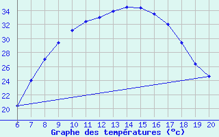 Courbe de tempratures pour Tuzla