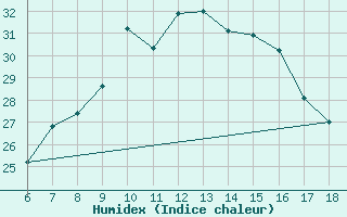 Courbe de l'humidex pour Aksehir