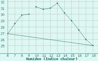 Courbe de l'humidex pour Gaziantep