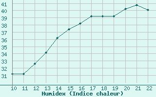 Courbe de l'humidex pour San Joaquin