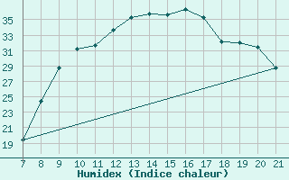 Courbe de l'humidex pour Trets (13)