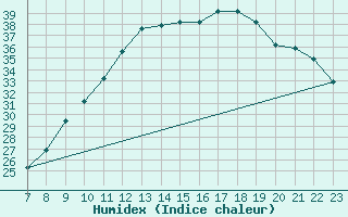 Courbe de l'humidex pour Parma