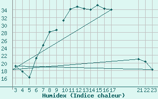 Courbe de l'humidex pour Mus Tur-Afb