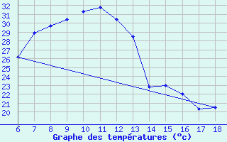 Courbe de tempratures pour Igdir