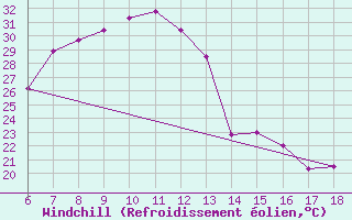 Courbe du refroidissement olien pour Igdir