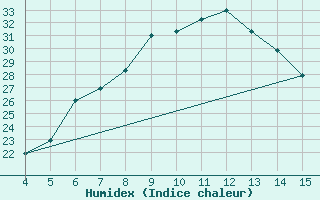 Courbe de l'humidex pour Ismailia