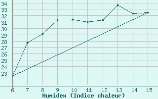 Courbe de l'humidex pour Inebolu