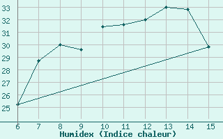 Courbe de l'humidex pour Yesilirmak