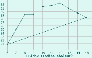 Courbe de l'humidex pour Gumushane