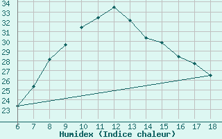 Courbe de l'humidex pour Amasya