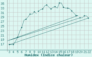 Courbe de l'humidex pour Tuzla