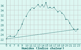 Courbe de l'humidex pour Madrid / Getafe