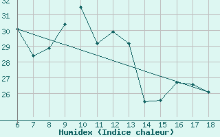 Courbe de l'humidex pour Ordu