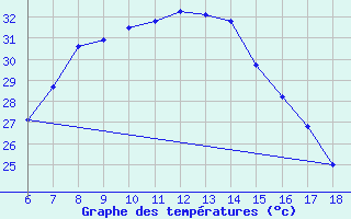 Courbe de tempratures pour Gaziantep