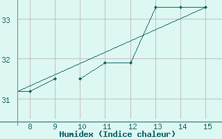 Courbe de l'humidex pour Syros Airport