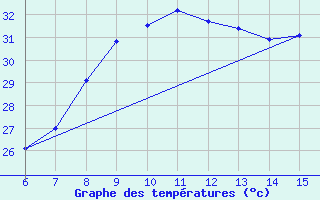 Courbe de tempratures pour Bingol