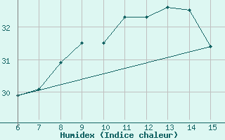 Courbe de l'humidex pour Kumkoy