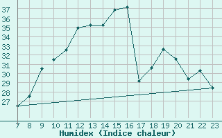 Courbe de l'humidex pour Parma