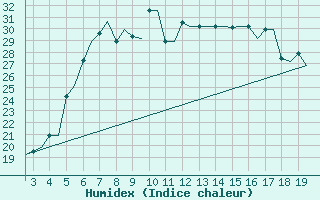 Courbe de l'humidex pour Alexandroupoli Airport
