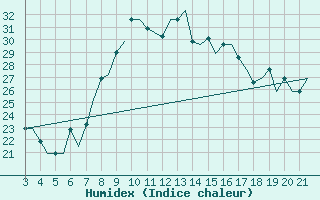 Courbe de l'humidex pour Bilbao (Esp)